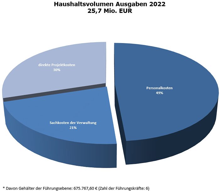Tortendiagramm über die Ausgaben der Handwerkammer Wiesbaden 2022