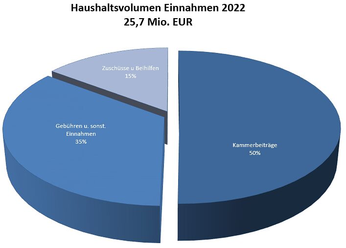 Eine Grafik, die anzeigt, wie sich das Einnahmevolumen im Jahr 2022 der Handwerkskammer verteilt: Zuschüsse und Beihilfen ergeben 15 Prozent, Gebühren und sonstige Einnahmen 35 Prozent, sowie Kammerbeiträge 50 Prozent. 