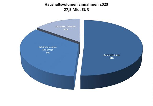 Haushaltsvolumen der Einnahmen in 2023 als Kuchen dargestellt.
