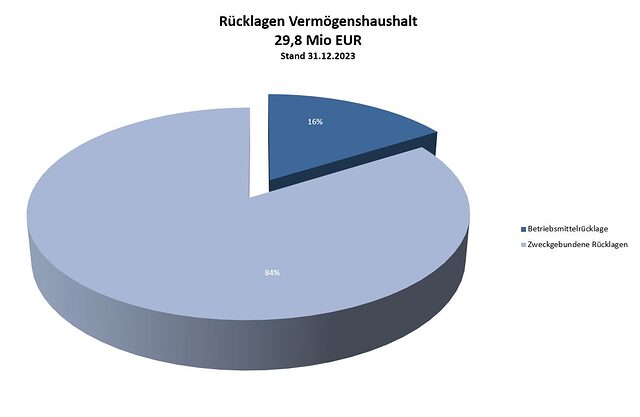 Rücklagen des Vermögenshaushaltes von 2023 als Kuchen dargestellt.