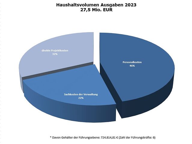 Haushaltsvolumen der Ausgaben in 2023 im Kuchendiagramm dargestellt.